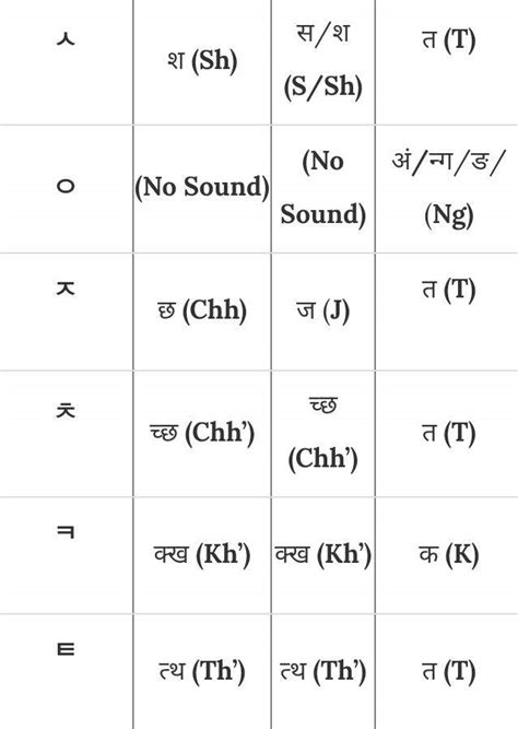 3. Hangul Pronunciation Rules:CHANGE IN PRONUNCIATION OF CONSONANTS ...