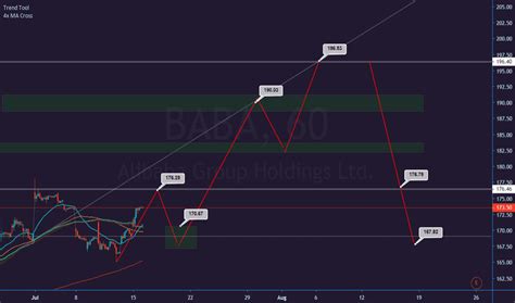 Baba Stock Price Forecast 2024 Prediction Grata Karlene