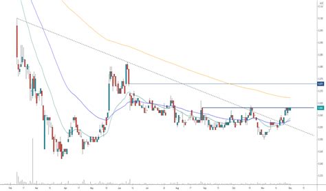 hzn stock price  chart asxhzn tradingview