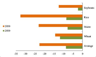 Projected effect of climate change on food production (%) | Download ...