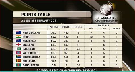 ICC World Test Championship: India jump to 2nd place after Chennai Test ...