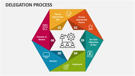 Delegation Process Powerpoint Presentation Slides Ppt Template