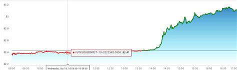 Rupee Vs Dollar: Will rupee see further lows and where is it headed ...