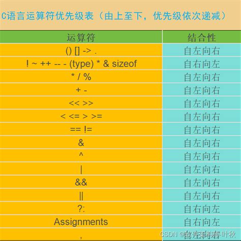 C语言运算符优先级表由上至下 优先级依次递减表中由上至下递减结合方向表示同级运算符执行顺序。 Csdn博客