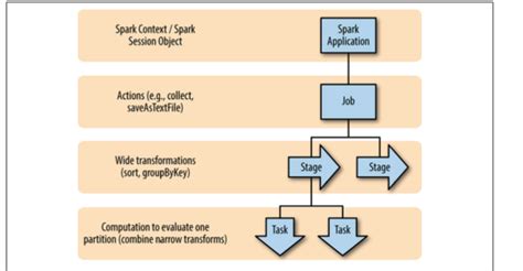 Chapter 2 How Spark Works Intro By Emma Clausen Medium