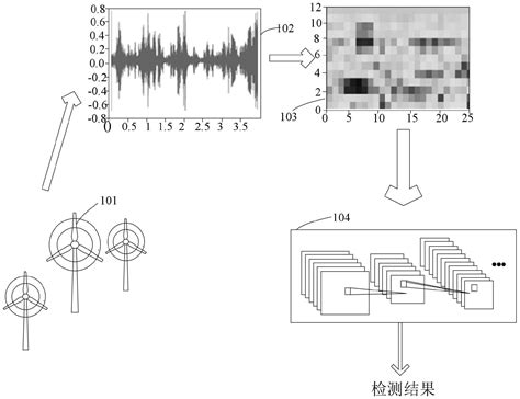 一种基于机器学习的无源声信号对风力发电机叶片故障检测方法专利查询 企查查