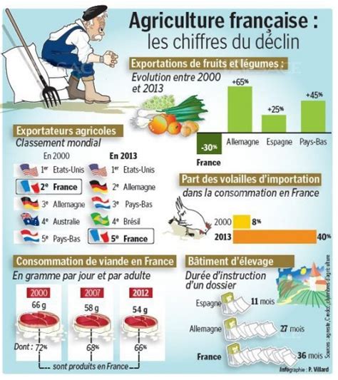 Produits Agricoles Et Denr Es Alimentaires Import S En France Une