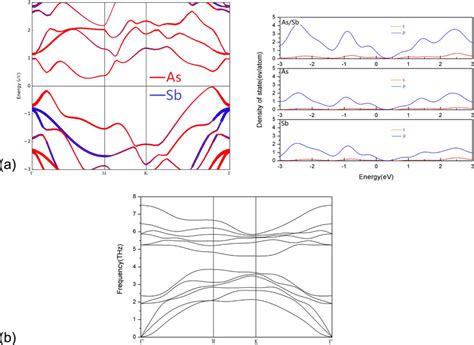 A Partial Density Of States Of As Sb Monolayer And As Sb