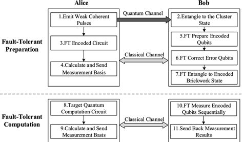 Fault Tolerant Universal Blind Quantum Computation With Weak Coherent