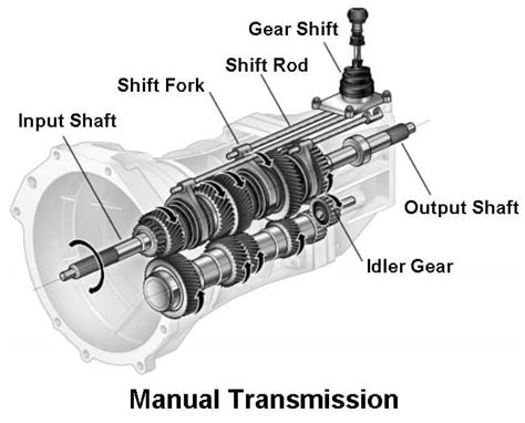 10 Different Types of Transmission System Used In Vehicle [PDF]