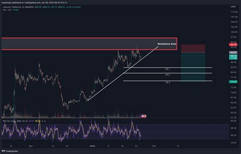 Binance Ltcusdt Chart Image By Kyledoops Tradingview