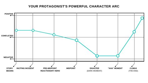 Character Arc Template