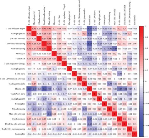 Calculation Of Immune Cell Infiltration In Periodontitis By The