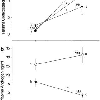 Male Green Turtles Plasma Corticosterone A And Androgen B Levels