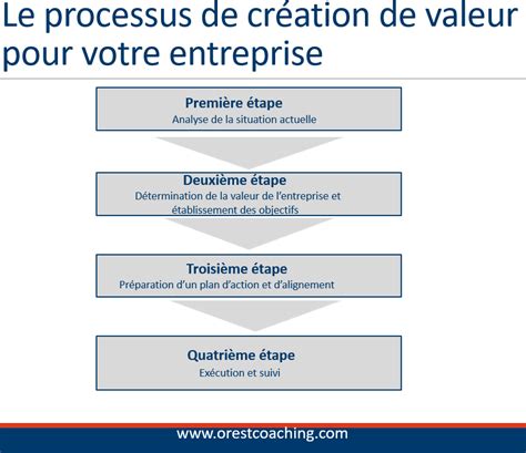 Le Processus De Cr Ation De Valeur Pour Votre Entreprise Orest Coaching