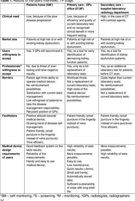 Table 1 From Health Technology Assessment Of Medical Devices During