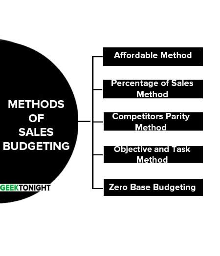 What Is Sales Budget Purpose Methods Definition Process