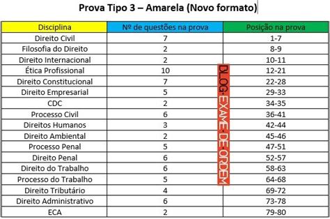 Distribui O Das Disciplinas Na Prova Da Oab Oab Estudar Para Oab