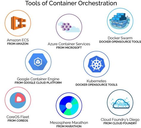 Container Orchestration Tools Container Cloud Foundry Cloud Platform