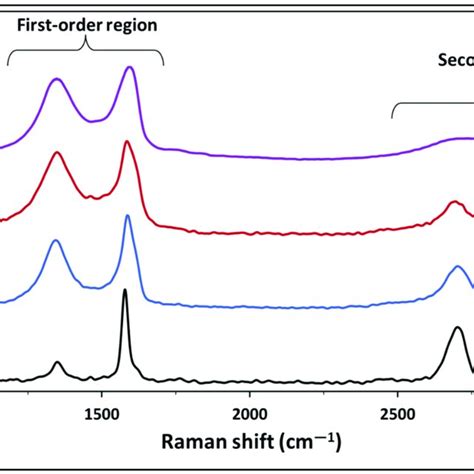 Raman Spectra Of The Graphite Pristine Go And Rgo Tepa And Rgo Tepa