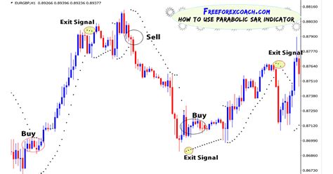 How To Trade Parabolic Sar Indicator In Forex Free Forex Coach