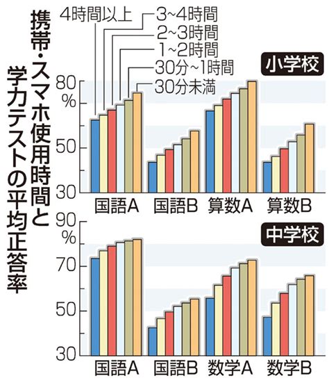 スマホ依存で成績低下 全国学力テスト 一般社団法人 全国教育問題協議会