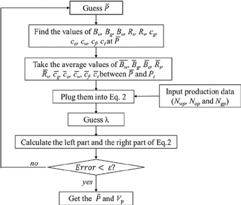 Flowchart of macroscopic code. | Download Scientific Diagram