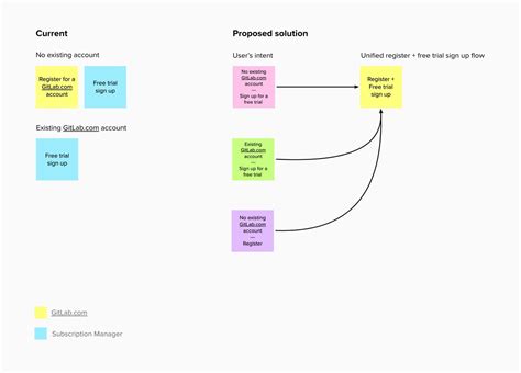 Ux Flow What Why And How