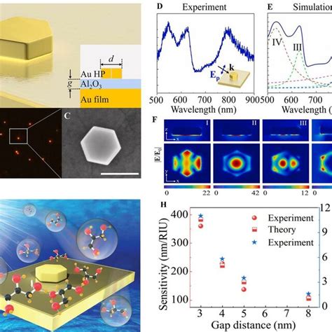 Refractometric Sensing Based On Bonding And Antibonding Plasmonic Modes