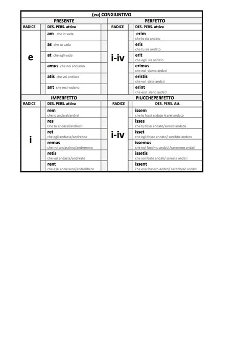 Schema Latino Grammatica Verbi Eo Congiuntivo Dsa Study Maps