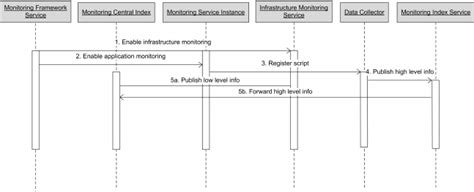 Sequence Diagram Of Monitoring Operation Download Scientific Diagram