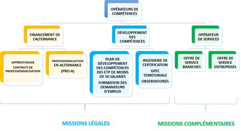 Comprendre Les Opco Op Rateurs De Comp Tences Comment S Articulent