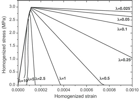 Homogenized Stress Strain Curves Download Scientific Diagram