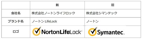 株式会社ノートンライフロック、シマンテックから社名変更 消費者向けインターネットセキュリティに特化｜株式会社ノートンライフロックのプレスリリース