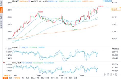 美元货币对技术分析：欧元美元、英镑美元、美元加元、美元日元外汇动态报道