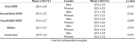 Initial Temperatures In All Zones And Differences By Sex Download