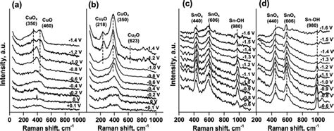 In Situ Raman Spectra At The Reductive Potentials For The Cu Ni