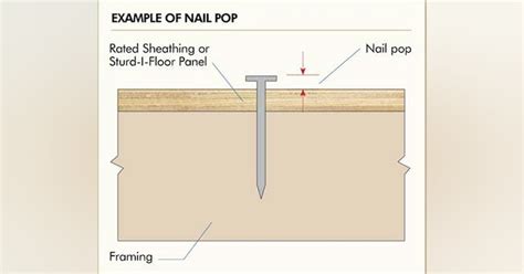 Back to Basics: 4 Strategies to Prevent Nail Pops | Pro Builder