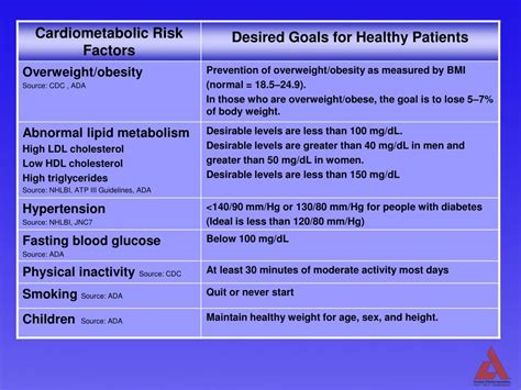 Ppt Cardiometabolic Risk Evaluation And Treatment In Your Patient