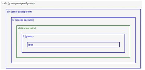 JQuery Closest Learn Various Simple Examples Of JQuery Closest