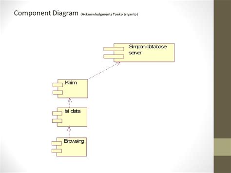 Contoh Component Diagram Penjualan Component Diagram Contoh