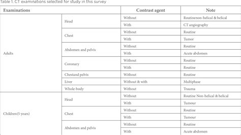 Table 1 From Diagnostic Reference Levels And Achievable Doses For