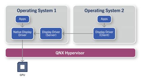 QNX Hypervisor