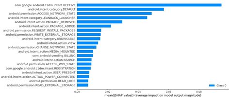 Information Free Full Text A Closer Look At Machine Learning Effectiveness In Android