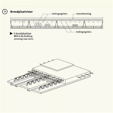 Betonnen Vloertypen Betonhuis