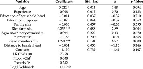 Factors Influencing Cooperative Membership Probit Models Results