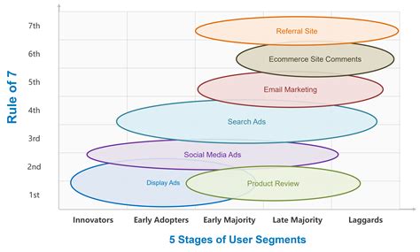 The Rule of Seven Principle, Digital Marketing Strategy