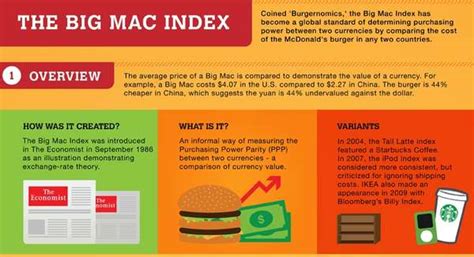 The Big Mac Index Statistics 29 December 2015 Traders Blogs