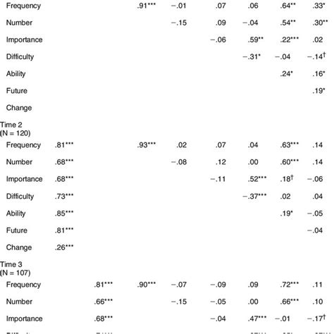 Test Retest Reliability Coefficients And Pearson Correlations For The