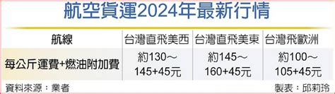 2024空運 迎aipc、手機換機潮 日報 工商時報